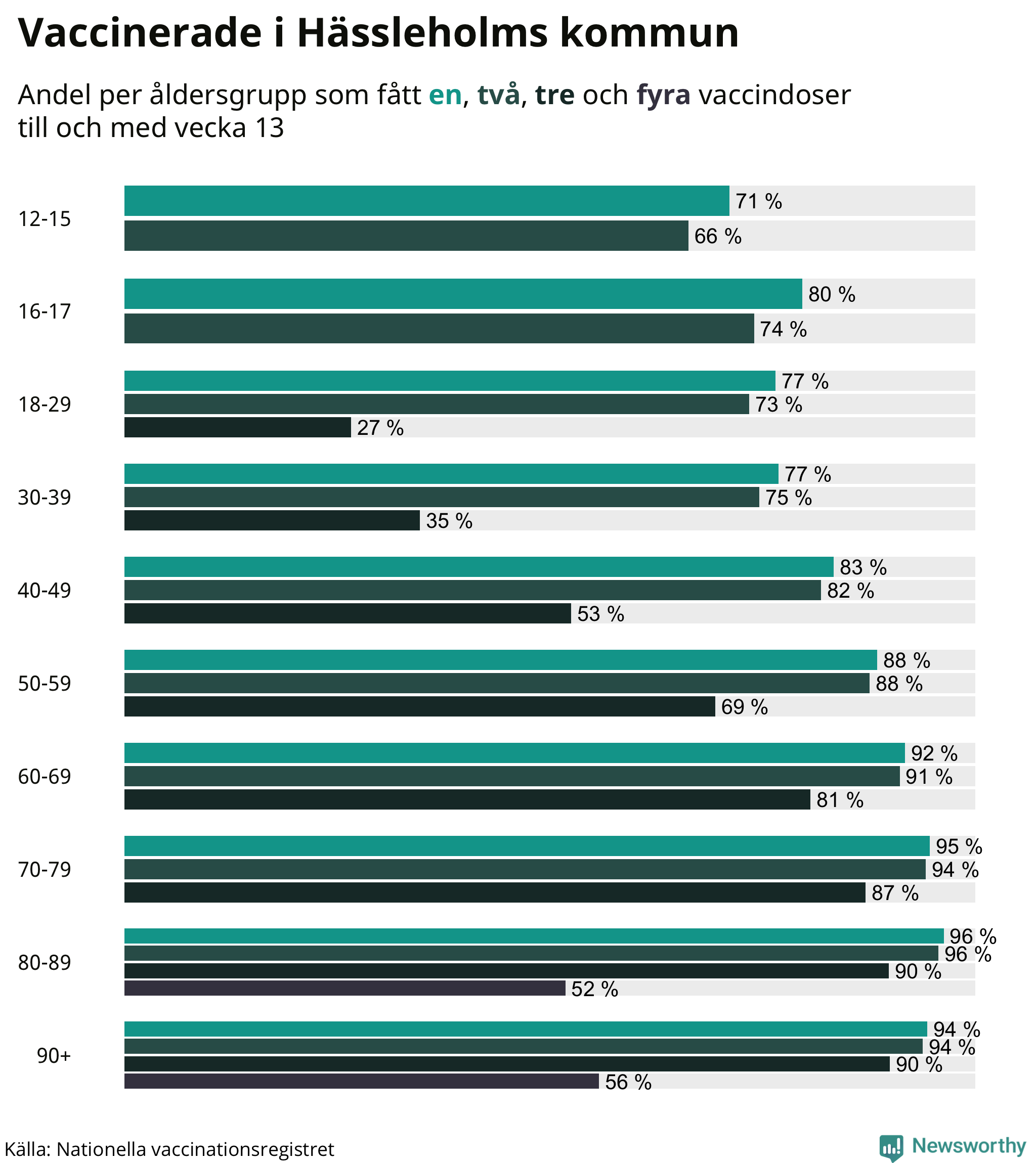 Graf över vaccinerade per åldersgrupp